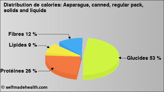 Calories: Asparagus, canned, regular pack, solids and liquids (diagramme, valeurs nutritives)