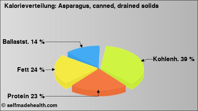 Kalorienverteilung: Asparagus, canned, drained solids (Grafik, Nährwerte)