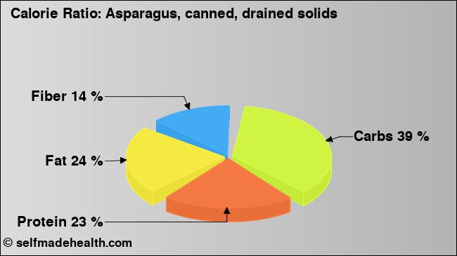 Calorie ratio: Asparagus, canned, drained solids (chart, nutrition data)