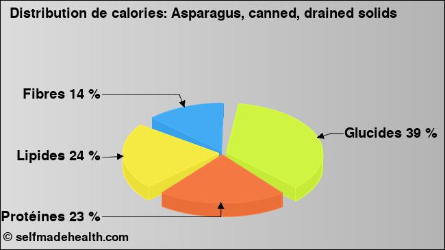 Calories: Asparagus, canned, drained solids (diagramme, valeurs nutritives)