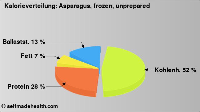 Kalorienverteilung: Asparagus, frozen, unprepared (Grafik, Nährwerte)