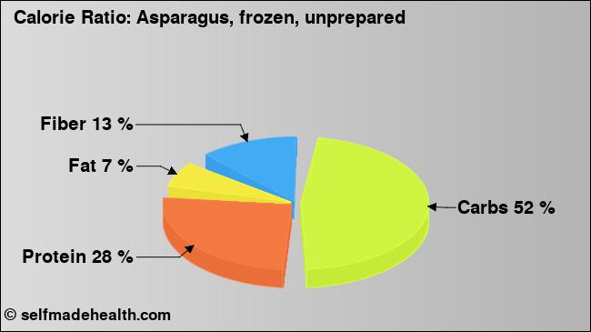 Calorie ratio: Asparagus, frozen, unprepared (chart, nutrition data)