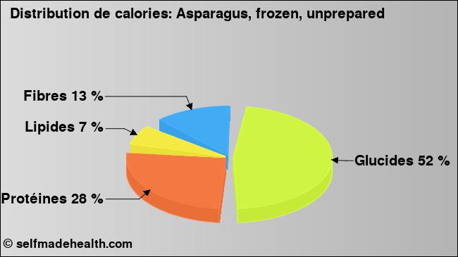 Calories: Asparagus, frozen, unprepared (diagramme, valeurs nutritives)