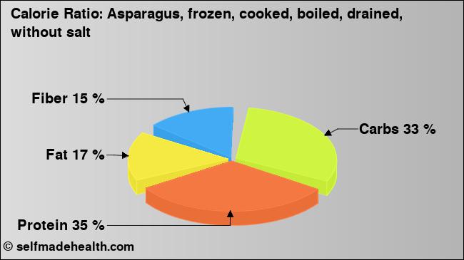 Calorie ratio: Asparagus, frozen, cooked, boiled, drained, without salt (chart, nutrition data)