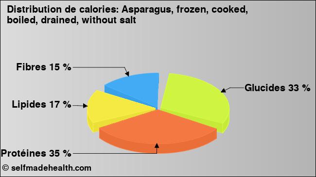 Calories: Asparagus, frozen, cooked, boiled, drained, without salt (diagramme, valeurs nutritives)