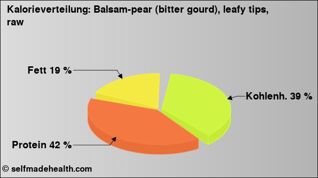 Kalorienverteilung: Balsam-pear (bitter gourd), leafy tips, raw (Grafik, Nährwerte)