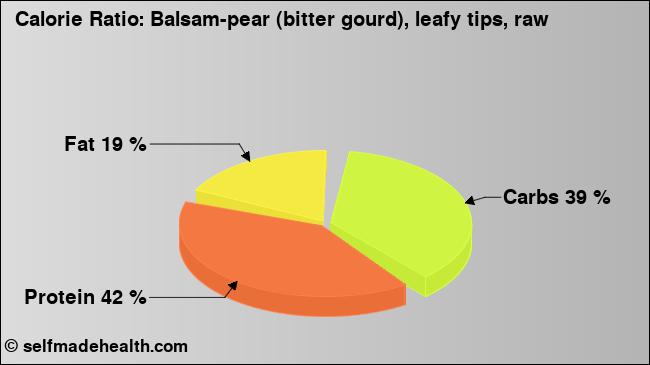 Calorie ratio: Balsam-pear (bitter gourd), leafy tips, raw (chart, nutrition data)