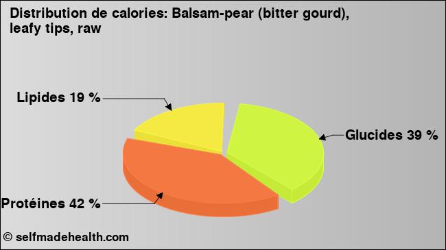 Calories: Balsam-pear (bitter gourd), leafy tips, raw (diagramme, valeurs nutritives)