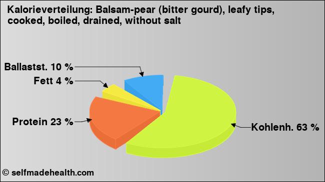 Kalorienverteilung: Balsam-pear (bitter gourd), leafy tips, cooked, boiled, drained, without salt (Grafik, Nährwerte)
