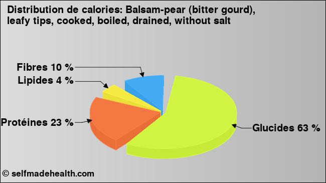 Calories: Balsam-pear (bitter gourd), leafy tips, cooked, boiled, drained, without salt (diagramme, valeurs nutritives)