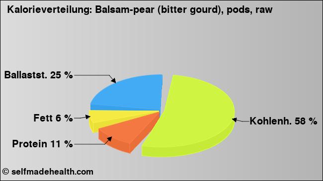 Kalorienverteilung: Balsam-pear (bitter gourd), pods, raw (Grafik, Nährwerte)