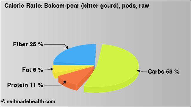 Calorie ratio: Balsam-pear (bitter gourd), pods, raw (chart, nutrition data)