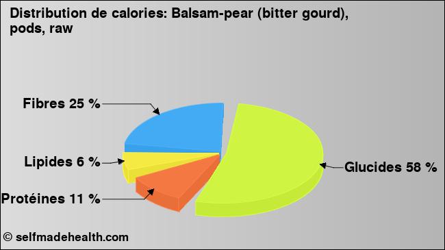 Calories: Balsam-pear (bitter gourd), pods, raw (diagramme, valeurs nutritives)