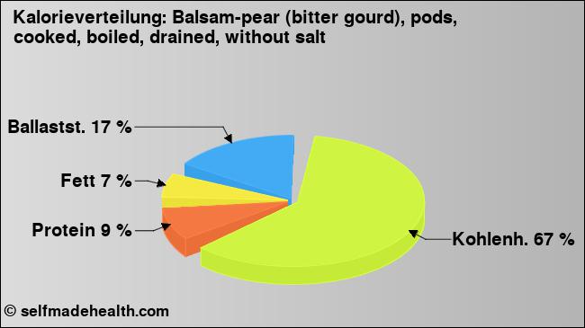 Kalorienverteilung: Balsam-pear (bitter gourd), pods, cooked, boiled, drained, without salt (Grafik, Nährwerte)