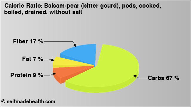 Calorie ratio: Balsam-pear (bitter gourd), pods, cooked, boiled, drained, without salt (chart, nutrition data)