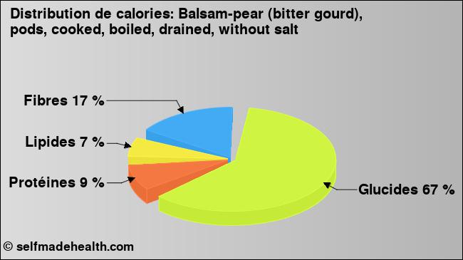 Calories: Balsam-pear (bitter gourd), pods, cooked, boiled, drained, without salt (diagramme, valeurs nutritives)