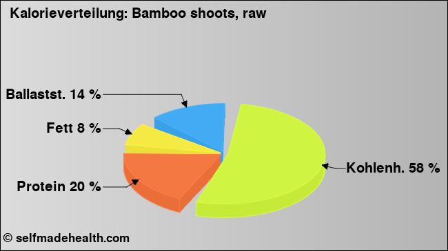 Kalorienverteilung: Bamboo shoots, raw (Grafik, Nährwerte)