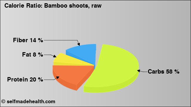 Calorie ratio: Bamboo shoots, raw (chart, nutrition data)