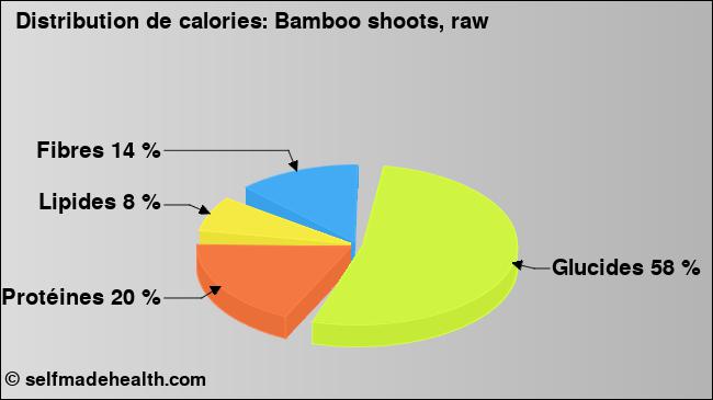 Calories: Bamboo shoots, raw (diagramme, valeurs nutritives)