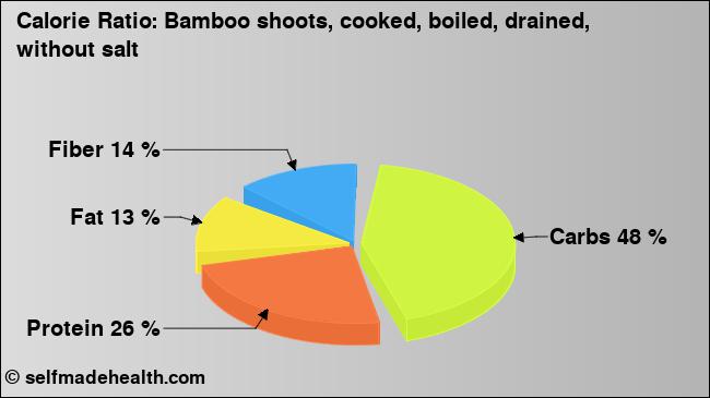 Calorie ratio: Bamboo shoots, cooked, boiled, drained, without salt (chart, nutrition data)