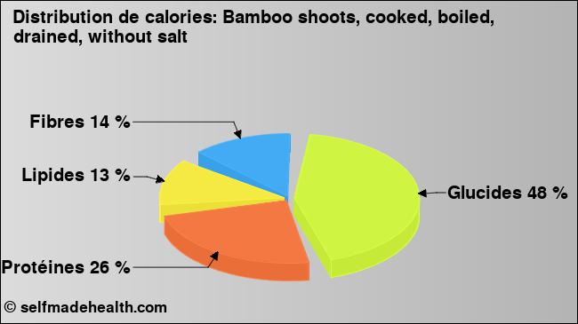Calories: Bamboo shoots, cooked, boiled, drained, without salt (diagramme, valeurs nutritives)