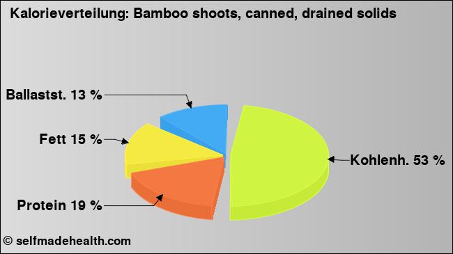 Kalorienverteilung: Bamboo shoots, canned, drained solids (Grafik, Nährwerte)