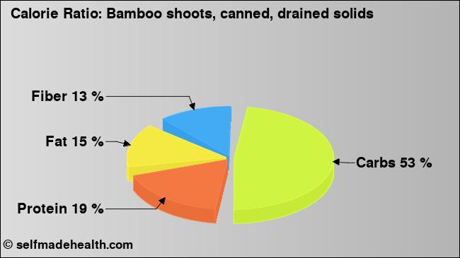Calorie ratio: Bamboo shoots, canned, drained solids (chart, nutrition data)