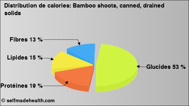 Calories: Bamboo shoots, canned, drained solids (diagramme, valeurs nutritives)