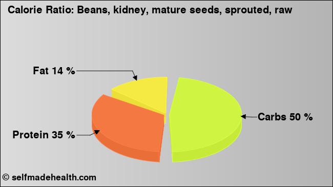 Calorie ratio: Beans, kidney, mature seeds, sprouted, raw (chart, nutrition data)