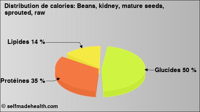 Calories: Beans, kidney, mature seeds, sprouted, raw (diagramme, valeurs nutritives)