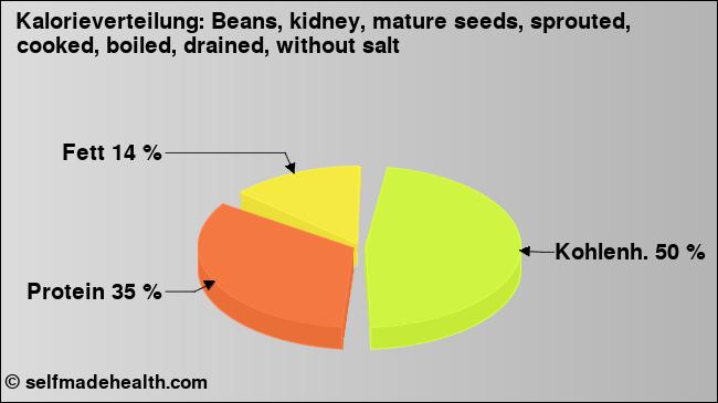 Kalorienverteilung: Beans, kidney, mature seeds, sprouted, cooked, boiled, drained, without salt (Grafik, Nährwerte)