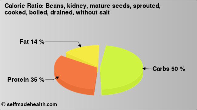 Calorie ratio: Beans, kidney, mature seeds, sprouted, cooked, boiled, drained, without salt (chart, nutrition data)