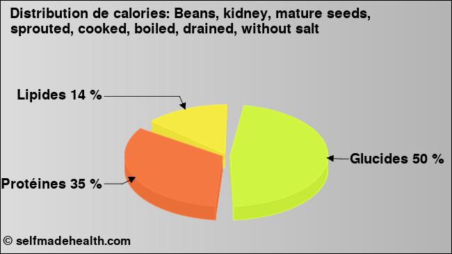 Calories: Beans, kidney, mature seeds, sprouted, cooked, boiled, drained, without salt (diagramme, valeurs nutritives)