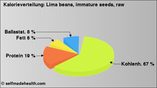 Kalorienverteilung: Lima beans, immature seeds, raw (Grafik, Nährwerte)
