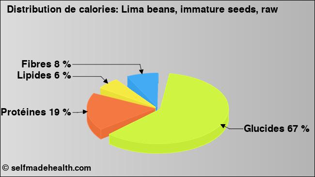 Calories: Lima beans, immature seeds, raw (diagramme, valeurs nutritives)
