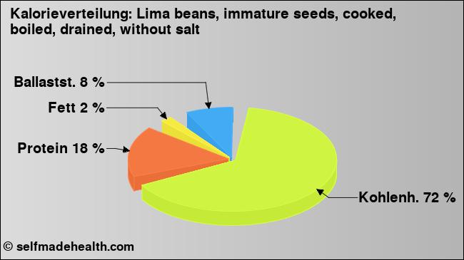 Kalorienverteilung: Lima beans, immature seeds, cooked, boiled, drained, without salt (Grafik, Nährwerte)