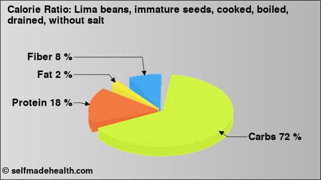 Calorie ratio: Lima beans, immature seeds, cooked, boiled, drained, without salt (chart, nutrition data)