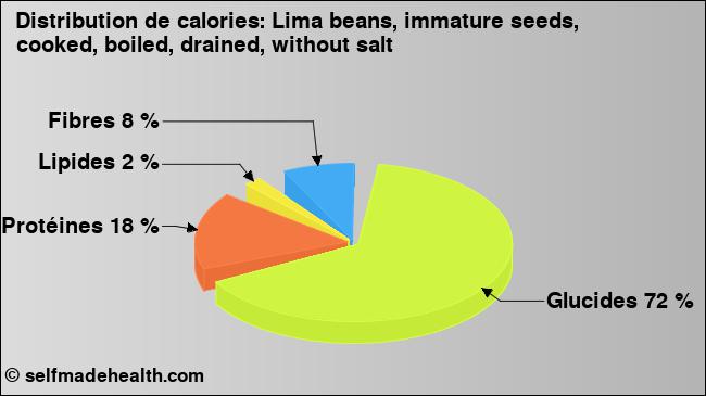 Calories: Lima beans, immature seeds, cooked, boiled, drained, without salt (diagramme, valeurs nutritives)