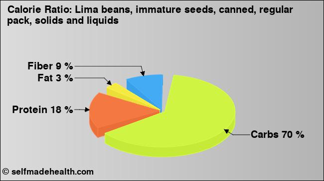 Calorie ratio: Lima beans, immature seeds, canned, regular pack, solids and liquids (chart, nutrition data)