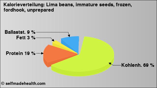 Kalorienverteilung: Lima beans, immature seeds, frozen, fordhook, unprepared (Grafik, Nährwerte)