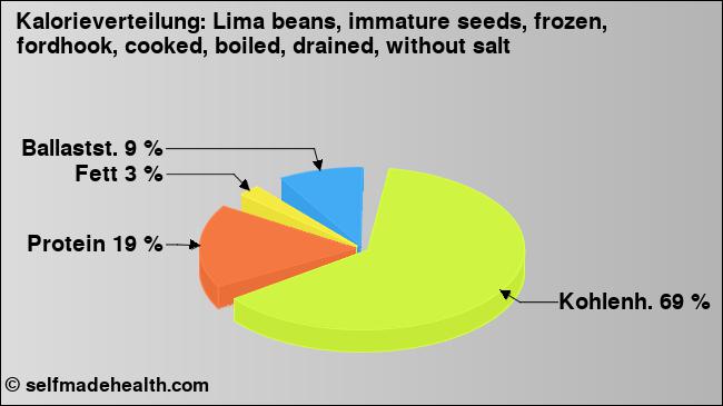 Kalorienverteilung: Lima beans, immature seeds, frozen, fordhook, cooked, boiled, drained, without salt (Grafik, Nährwerte)