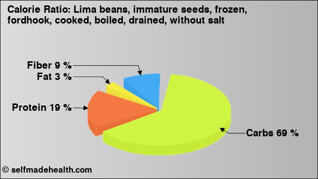 Calorie ratio: Lima beans, immature seeds, frozen, fordhook, cooked, boiled, drained, without salt (chart, nutrition data)