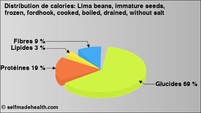 Calories: Lima beans, immature seeds, frozen, fordhook, cooked, boiled, drained, without salt (diagramme, valeurs nutritives)