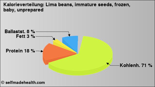 Kalorienverteilung: Lima beans, immature seeds, frozen, baby, unprepared (Grafik, Nährwerte)
