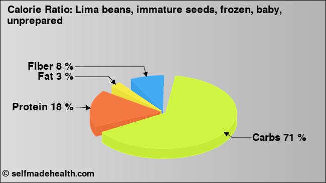 Calorie ratio: Lima beans, immature seeds, frozen, baby, unprepared (chart, nutrition data)