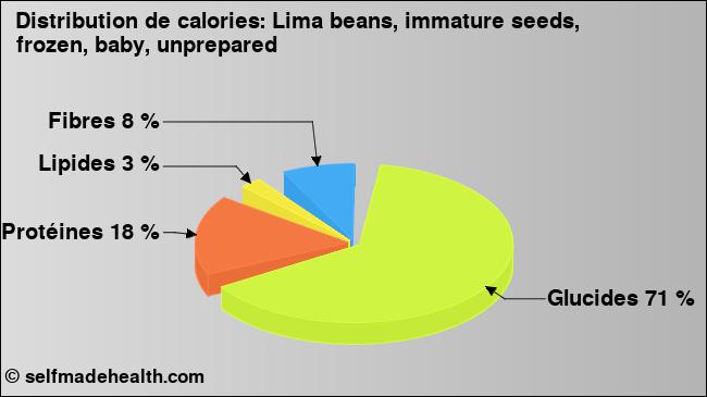 Calories: Lima beans, immature seeds, frozen, baby, unprepared (diagramme, valeurs nutritives)
