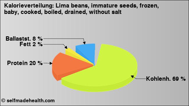 Kalorienverteilung: Lima beans, immature seeds, frozen, baby, cooked, boiled, drained, without salt (Grafik, Nährwerte)