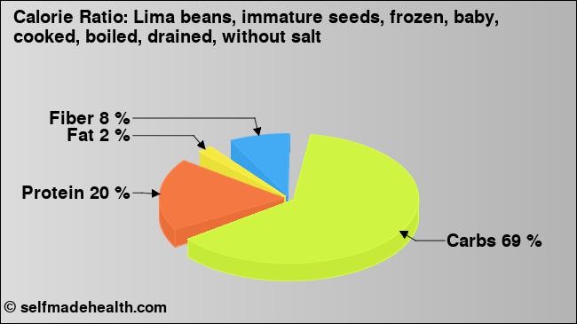 Calorie ratio: Lima beans, immature seeds, frozen, baby, cooked, boiled, drained, without salt (chart, nutrition data)