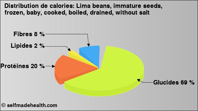 Calories: Lima beans, immature seeds, frozen, baby, cooked, boiled, drained, without salt (diagramme, valeurs nutritives)