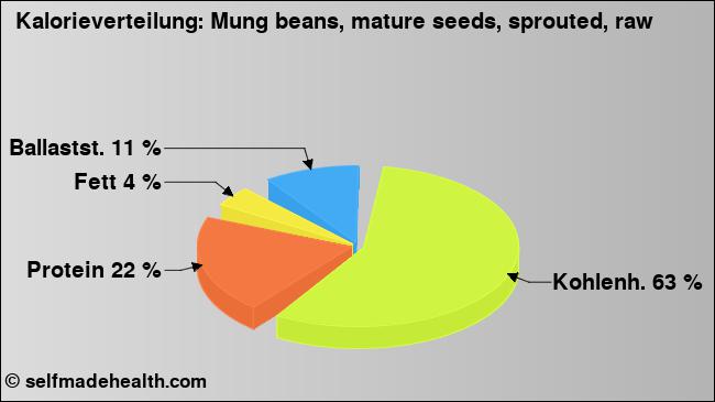 Kalorienverteilung: Mung beans, mature seeds, sprouted, raw (Grafik, Nährwerte)